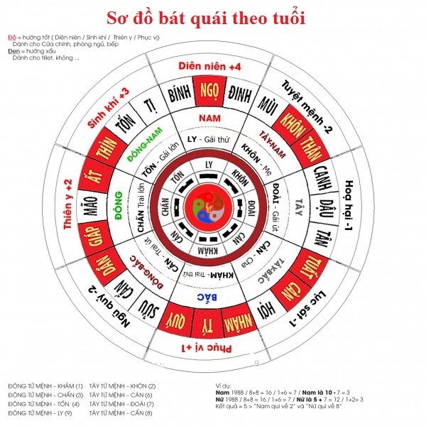 Xuất Xứ Phong Thuỷ Bát Trạch